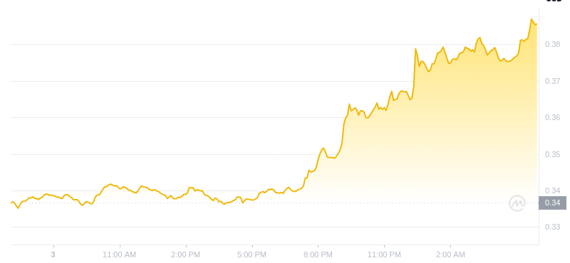 The latest price of Dogecoin at 06:00 on January 4, 2025