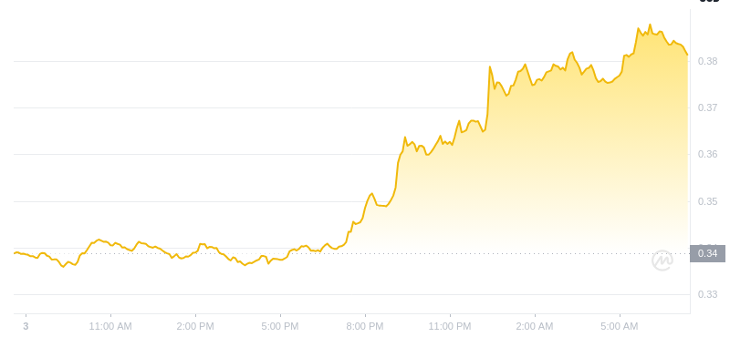 2025년 1월 4일 07:00의 Dogecoin 최신 가격