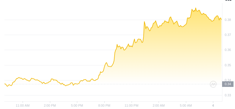 The latest price of Dogecoin at 09:00 on January 4, 2025