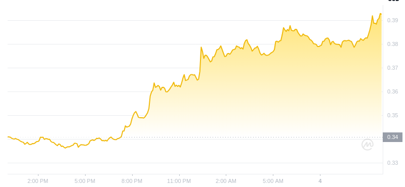 Der aktuelle Preis von Dogecoin um 12:00 Uhr am 4. Januar 2025