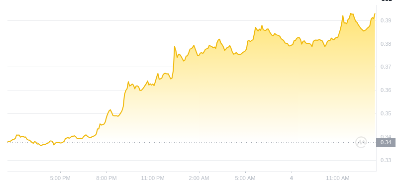 2025년 1월 4일 13:00의 Dogecoin 최신 가격