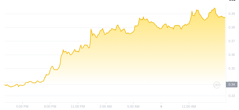 The latest price of Dogecoin at 15:00 on January 4, 2025