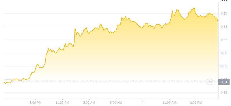 2025년 1월 4일 16:00의 Dogecoin 최신 가격