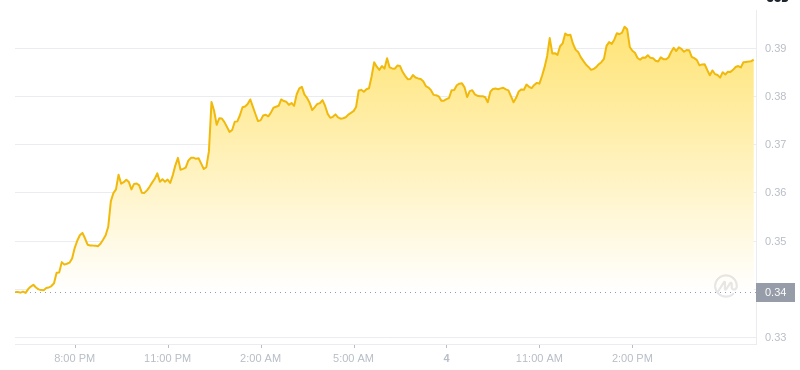 The latest price of Dogecoin at 18:00 on January 4, 2025