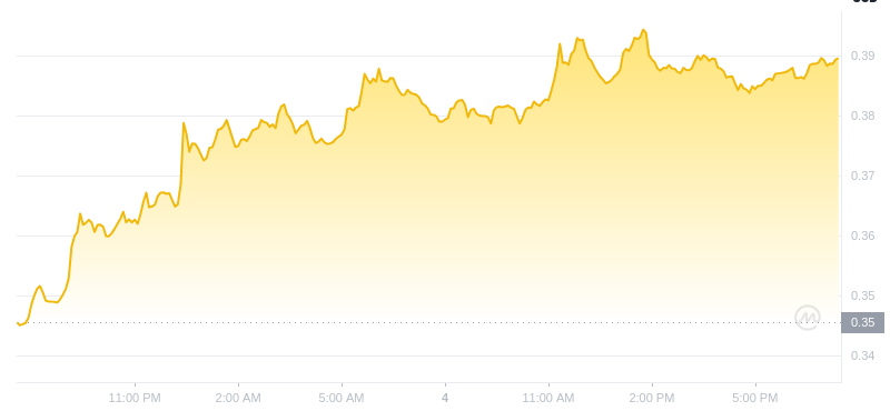 The latest price of Dogecoin at 19:00 on January 4, 2025