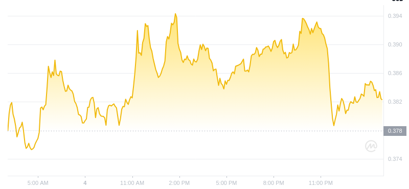 Der aktuelle Preis von Dogecoin um 03:00 Uhr am 5. Januar 2025