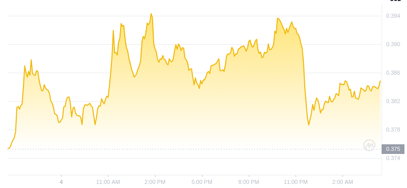 The latest price of Dogecoin at 04:00 on January 5, 2025