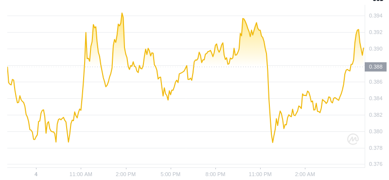 Le dernier prix du Dogecoin à 06h00 le 5 janvier 2025