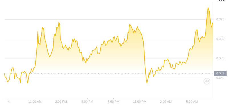 2025년 1월 5일 07:00의 Dogecoin 최신 가격