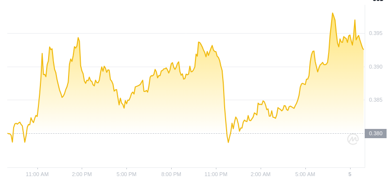 The latest price of Dogecoin at 09:00 on January 5, 2025