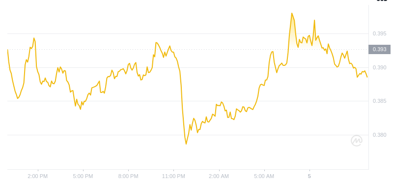 Der aktuelle Preis von Dogecoin um 12:00 Uhr am 5. Januar 2025