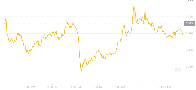 Der aktuelle Preis von Dogecoin um 13:00 Uhr am 5. Januar 2025