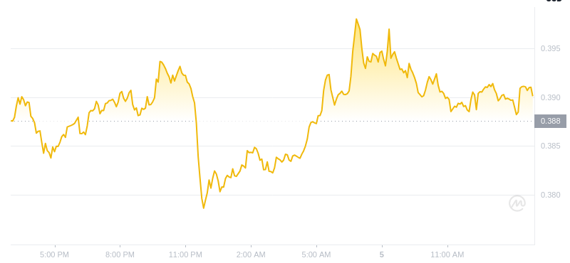 2025년 1월 5일 15:00의 Dogecoin 최신 가격