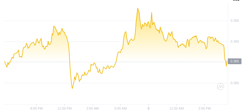 2025년 1월 5일 16:00의 Dogecoin 최신 가격