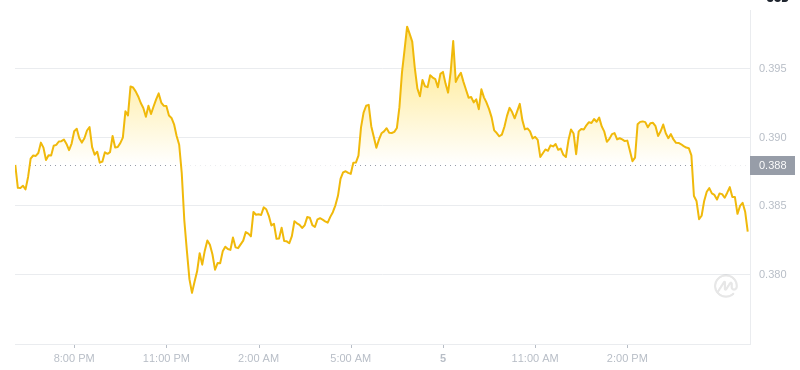 The latest price of Dogecoin at 18:00 on January 5, 2025