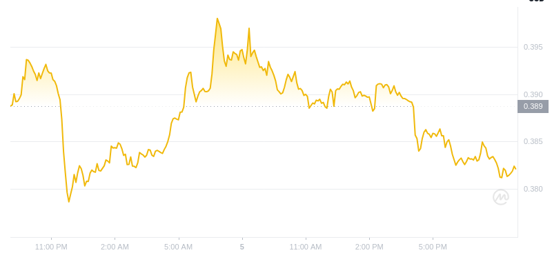 Der aktuelle Preis von Dogecoin um 21:00 Uhr am 5. Januar 2025