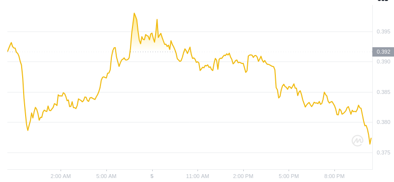 Der aktuelle Preis von Dogecoin um 22:00 Uhr am 5. Januar 2025