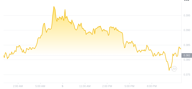 Le dernier prix du Dogecoin à 00h00 le 6 janvier 2025