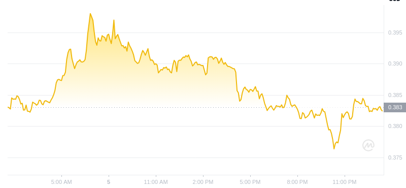 The latest price of Dogecoin at 01:00 on January 6, 2025