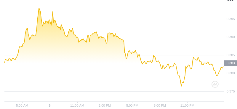 Der aktuelle Preis von Dogecoin um 03:00 Uhr am 6. Januar 2025