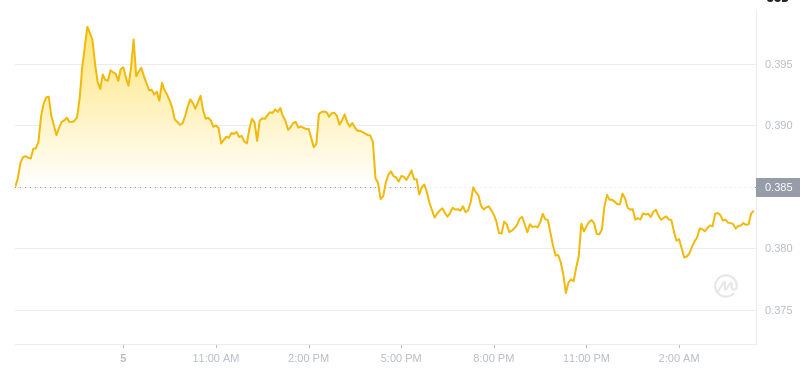 2025년 1월 6일 04:00의 Dogecoin 최신 가격