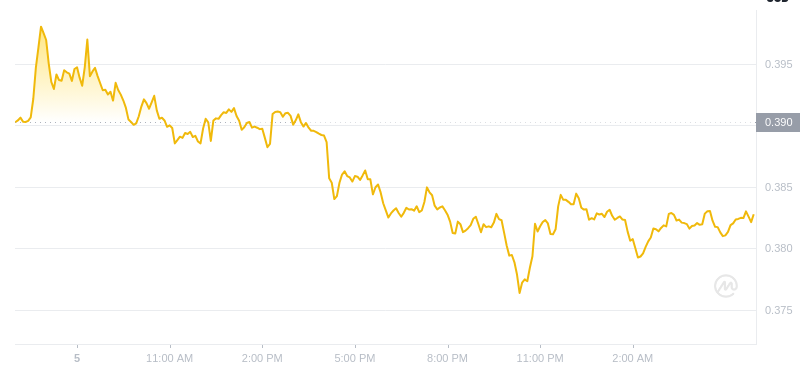 Le dernier prix du Dogecoin à 06h00 le 6 janvier 2025