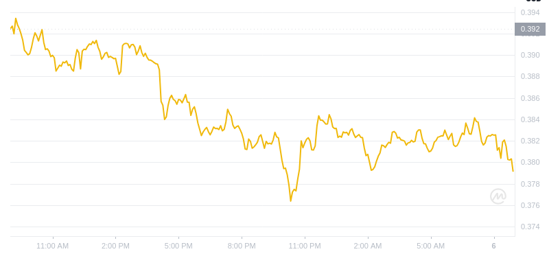 2025년 1월 6일 09:00의 Dogecoin 최신 가격