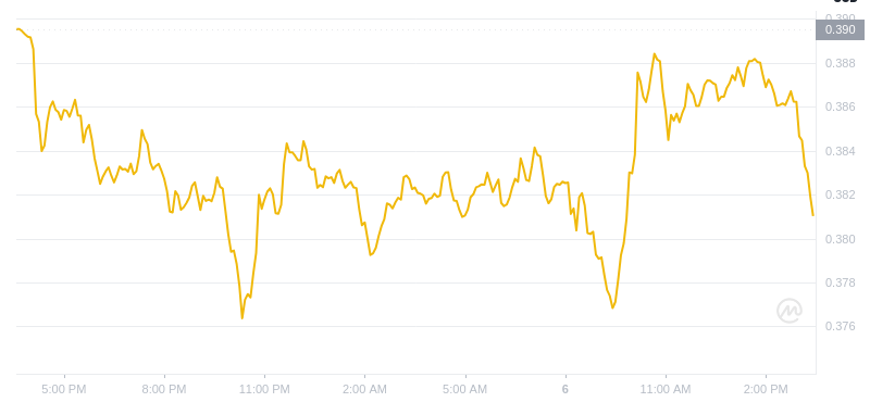 Der aktuelle Preis von Dogecoin um 15:00 Uhr am 6. Januar 2025