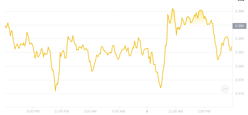 2025년 1월 6일 17:00의 Dogecoin 최신 가격