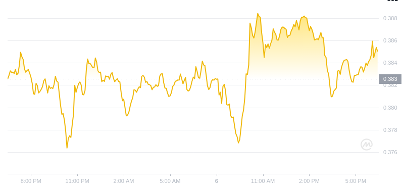 The latest price of Dogecoin at 18:00 on January 6, 2025