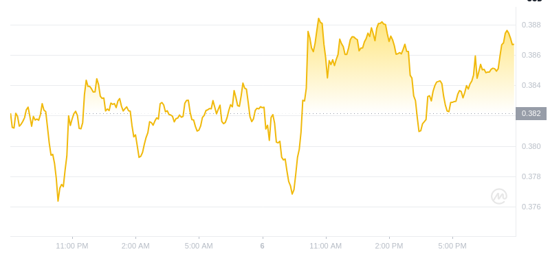 Le dernier prix du Dogecoin à 20h00 le 6 janvier 2025