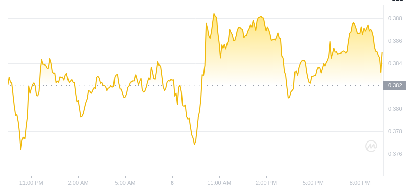 The latest price of Dogecoin at 21:00 on January 6, 2025