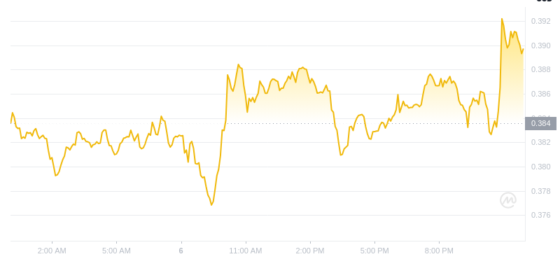 The latest price of Dogecoin at 00:00 on January 7, 2025