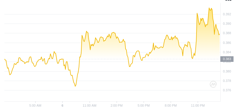 The latest price of Dogecoin at 01:00 on January 7, 2025