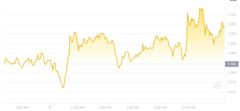 2025년 1월 7일 03:00의 Dogecoin 최신 가격