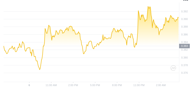 The latest price of Dogecoin at 04:00 on January 7, 2025