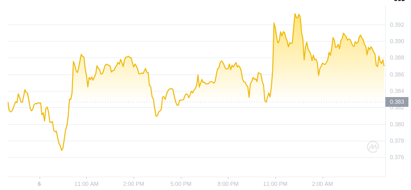 Der aktuelle Preis von Dogecoin um 06:00 Uhr am 7. Januar 2025