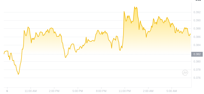 The latest price of Dogecoin at 07:00 on January 7, 2025