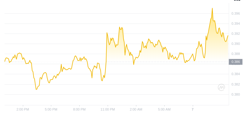 The latest price of Dogecoin at 12:00 on January 7, 2025