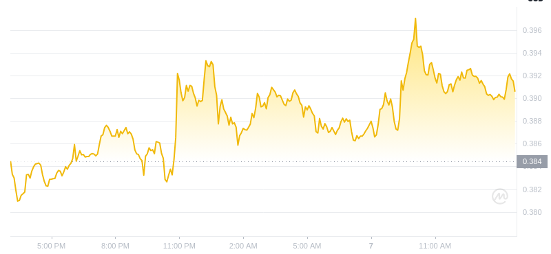 The latest price of Dogecoin at 15:00 on January 7, 2025