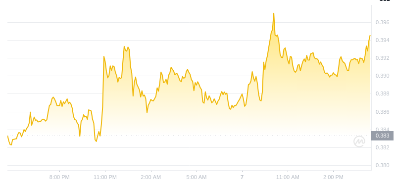 2025년 1월 7일 16:00의 Dogecoin 최신 가격