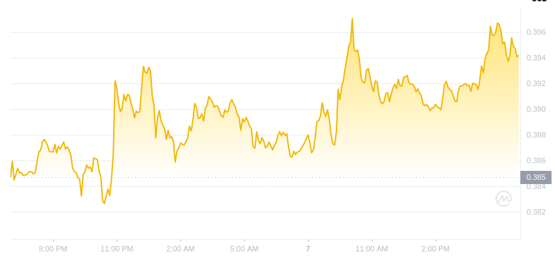 The latest price of Dogecoin at 18:00 on January 7, 2025