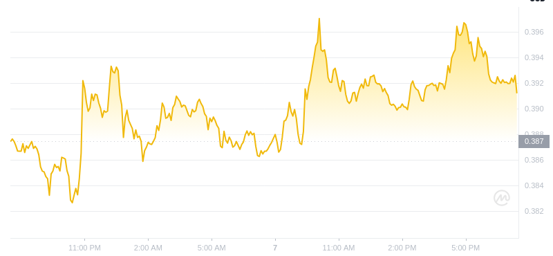 The latest price of Dogecoin at 19:00 on January 7, 2025