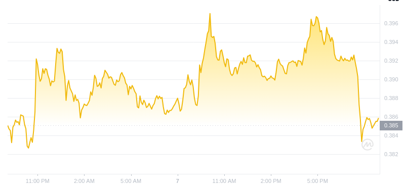 2025년 1월 7일 21:00의 Dogecoin 최신 가격