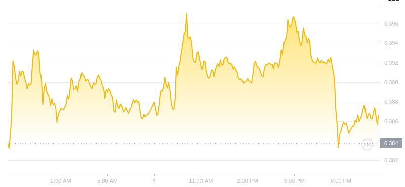 Le dernier prix du Dogecoin à 22h00 le 7 janvier 2025