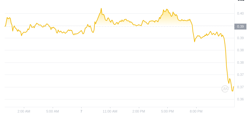 2025년 1월 8일 00:00의 Dogecoin 최신 가격