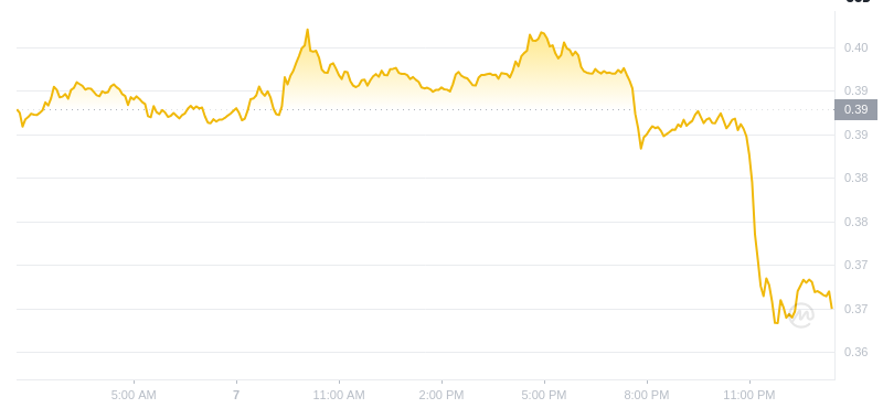 Der aktuelle Preis von Dogecoin um 01:00 Uhr am 8. Januar 2025