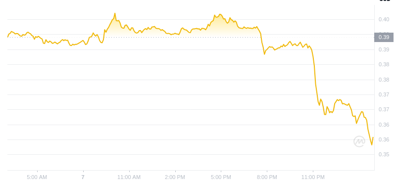 2025년 1월 8일 03:00의 Dogecoin 최신 가격