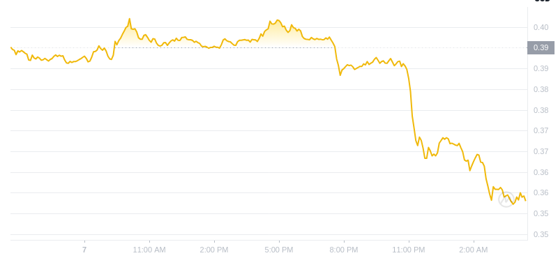 Le dernier prix du Dogecoin à 04h00 le 8 janvier 2025