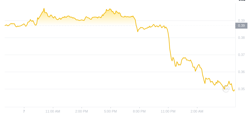 2025년 1월 8일 06:00의 Dogecoin 최신 가격